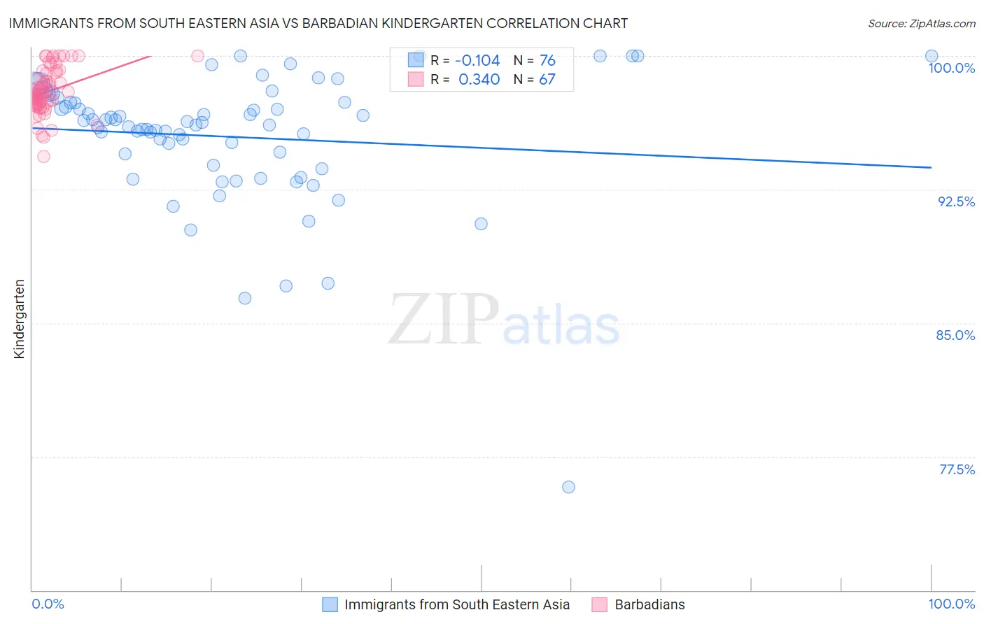 Immigrants from South Eastern Asia vs Barbadian Kindergarten