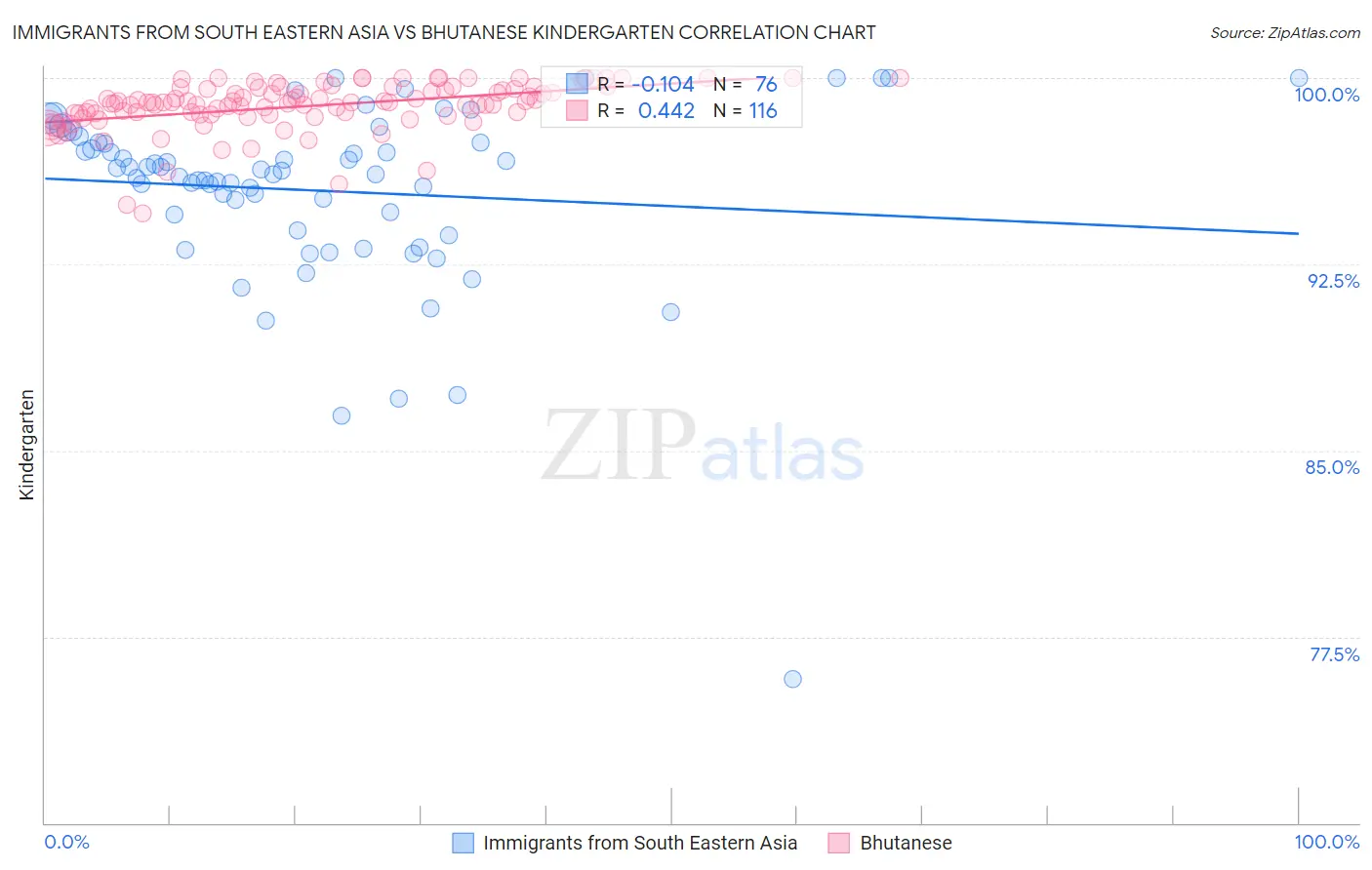 Immigrants from South Eastern Asia vs Bhutanese Kindergarten