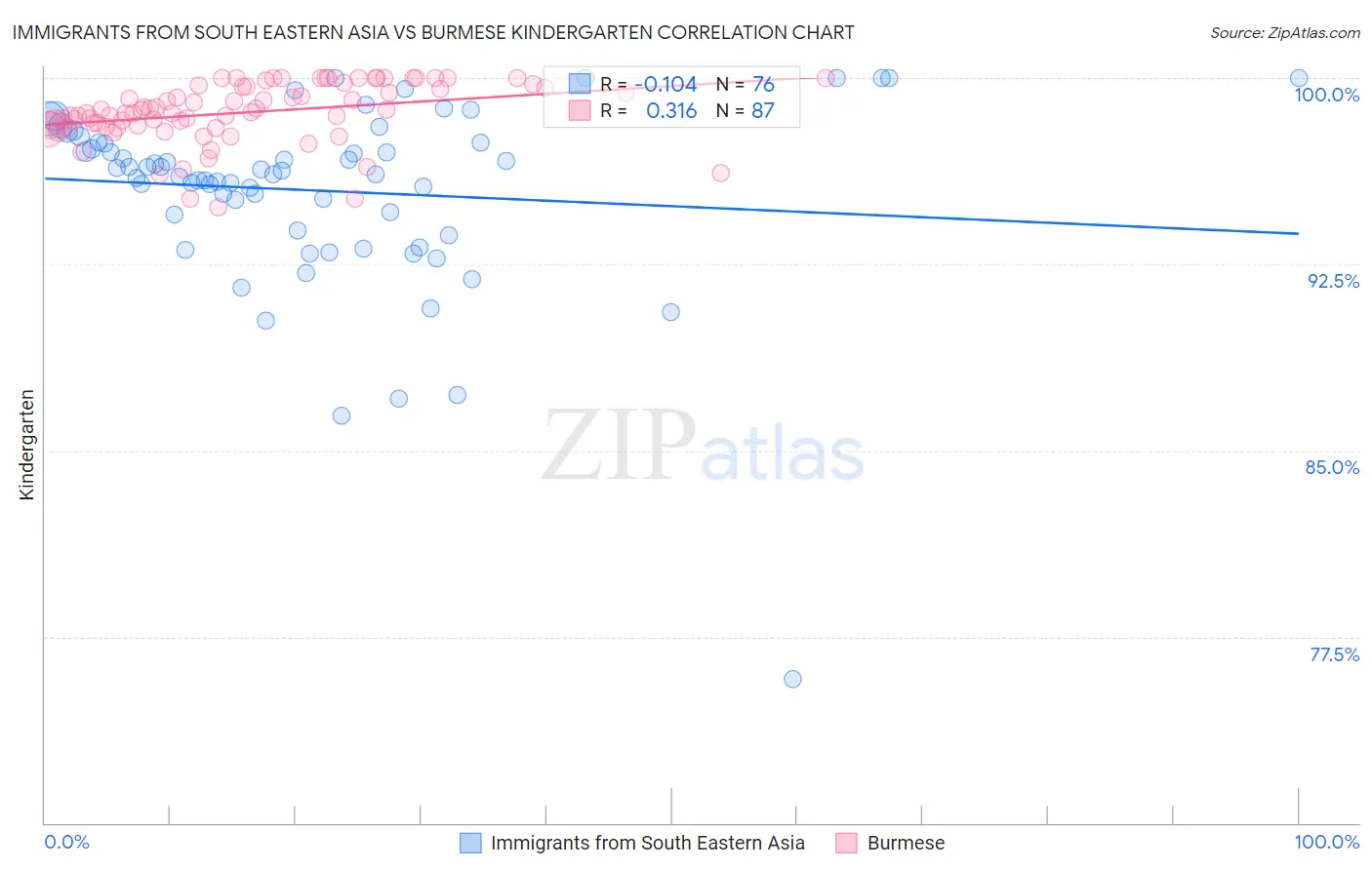 Immigrants from South Eastern Asia vs Burmese Kindergarten
