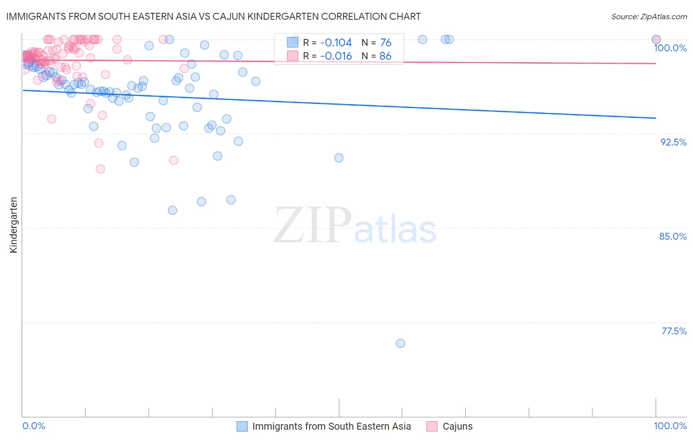 Immigrants from South Eastern Asia vs Cajun Kindergarten