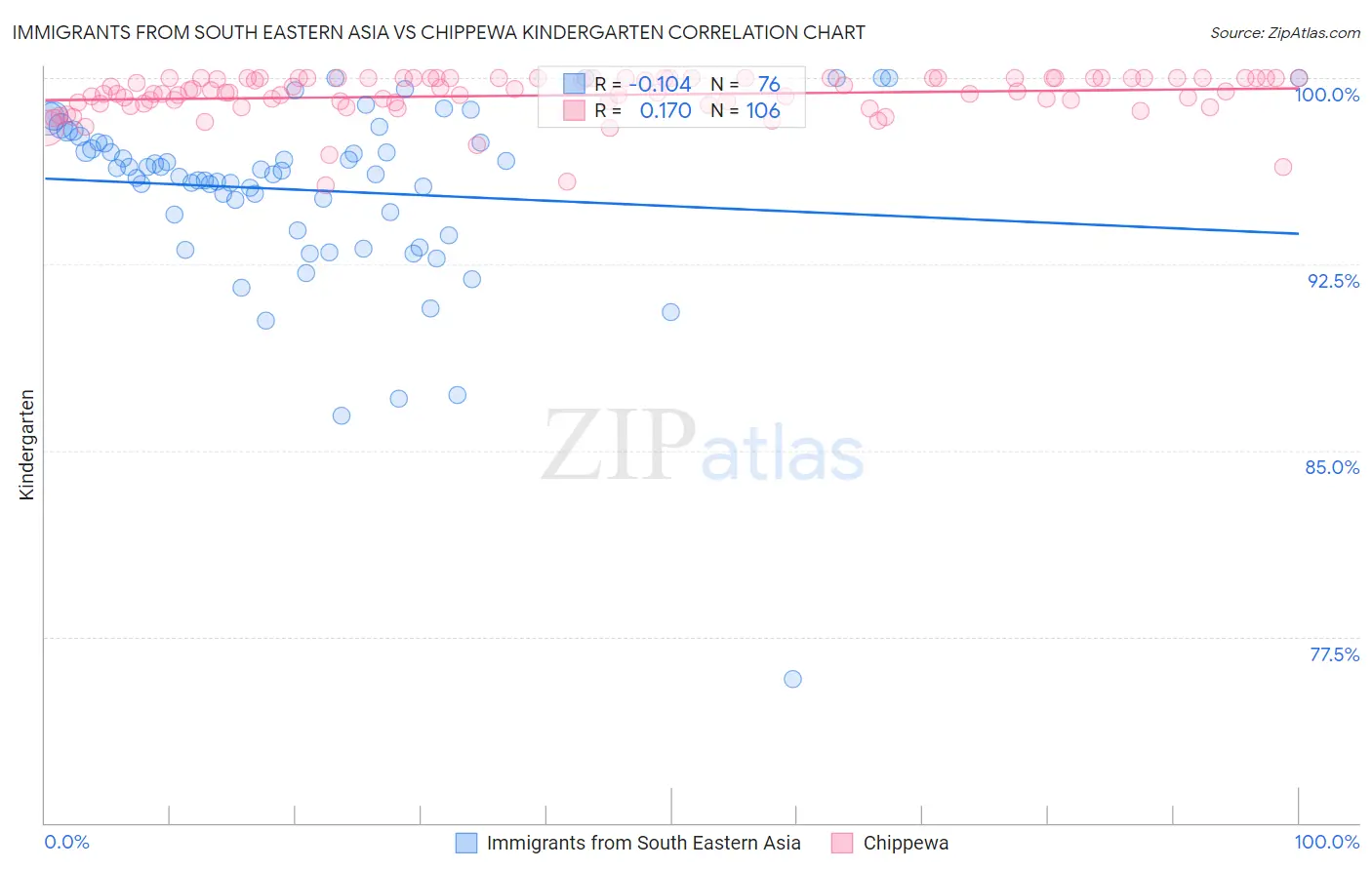 Immigrants from South Eastern Asia vs Chippewa Kindergarten