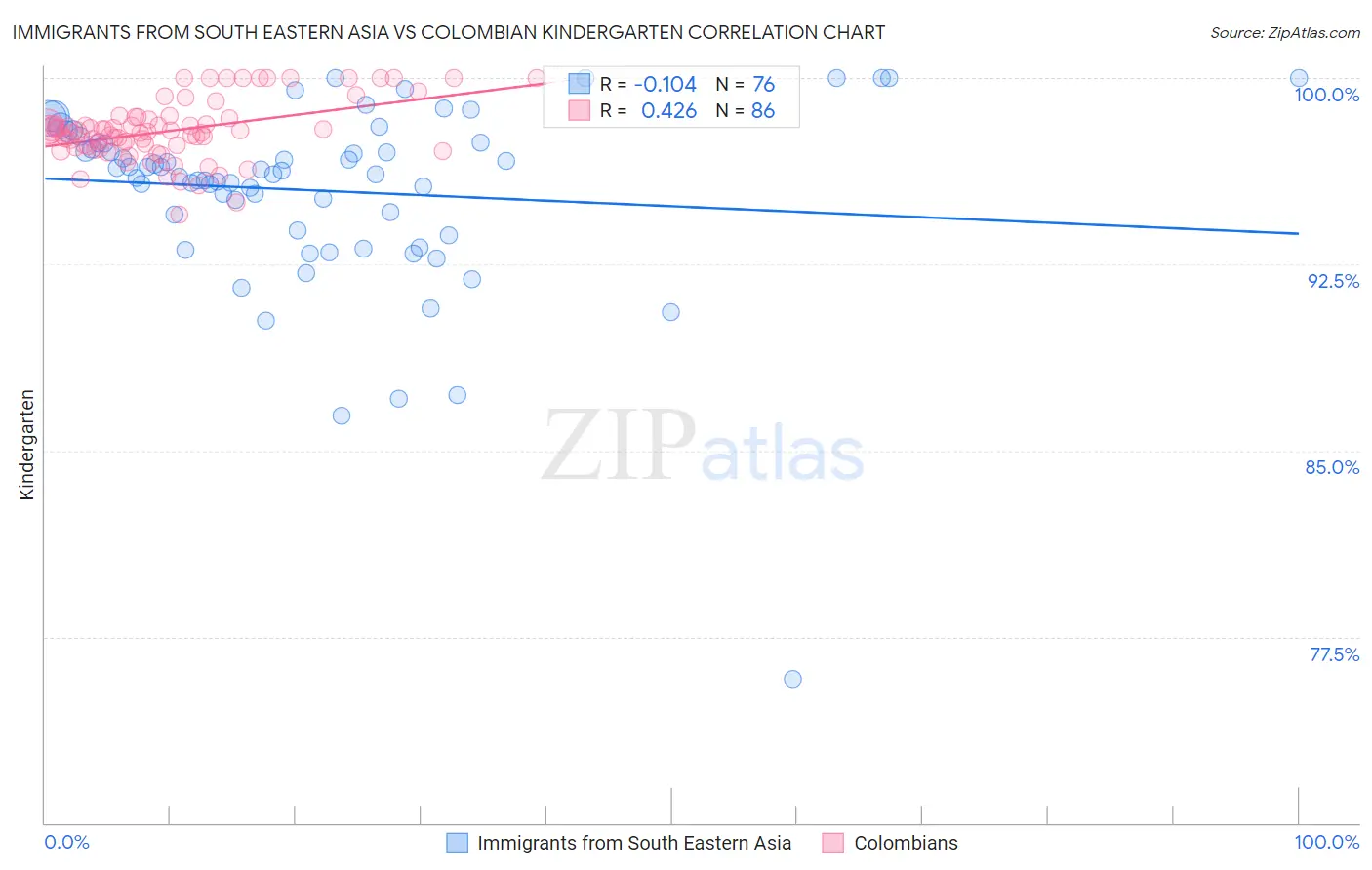 Immigrants from South Eastern Asia vs Colombian Kindergarten