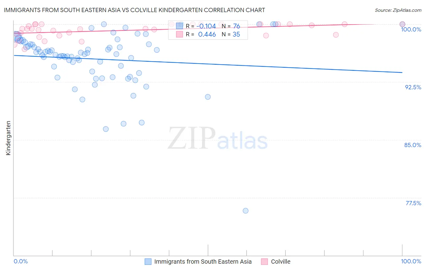 Immigrants from South Eastern Asia vs Colville Kindergarten