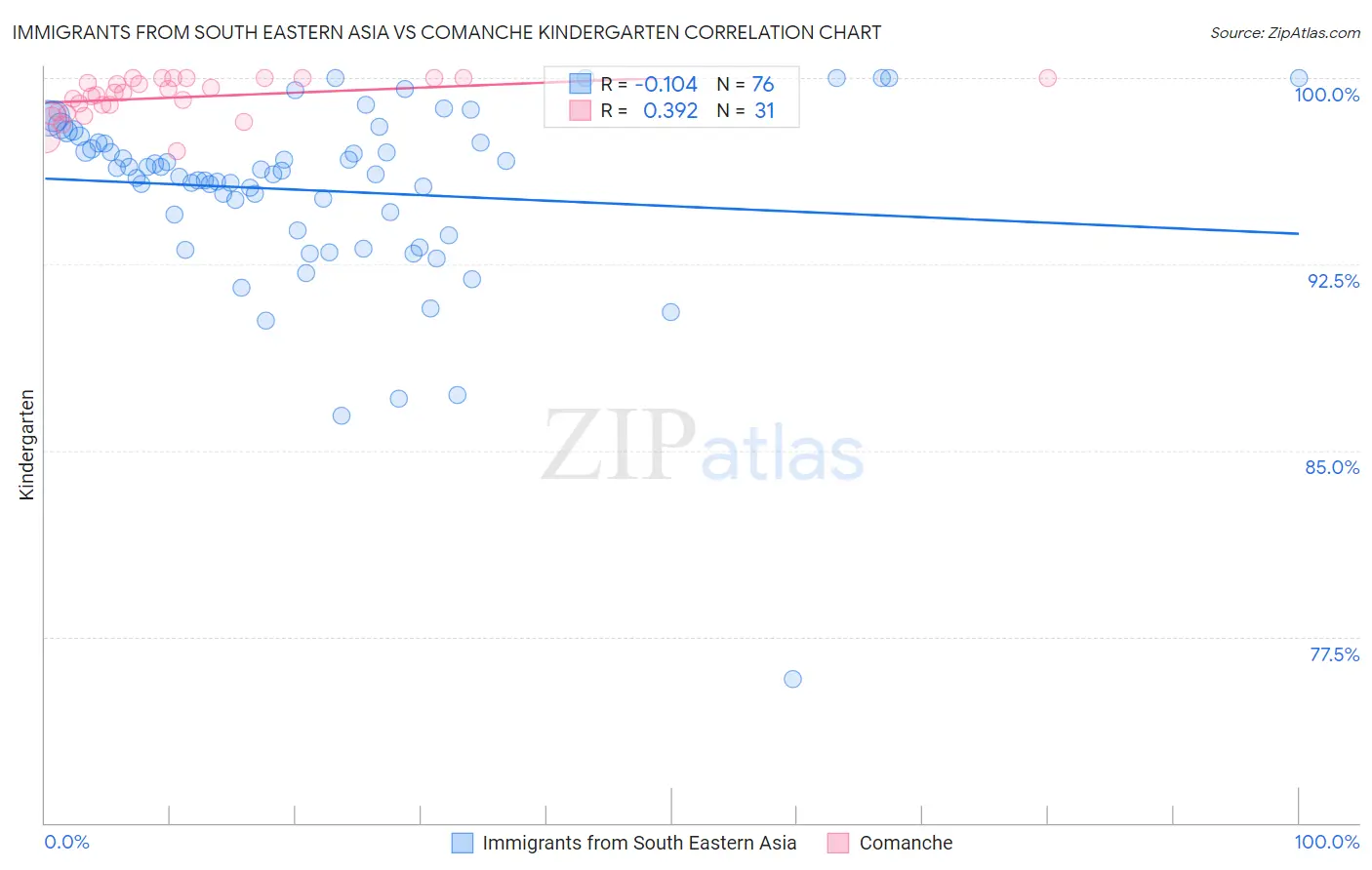 Immigrants from South Eastern Asia vs Comanche Kindergarten