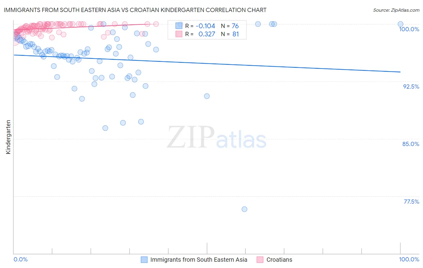Immigrants from South Eastern Asia vs Croatian Kindergarten