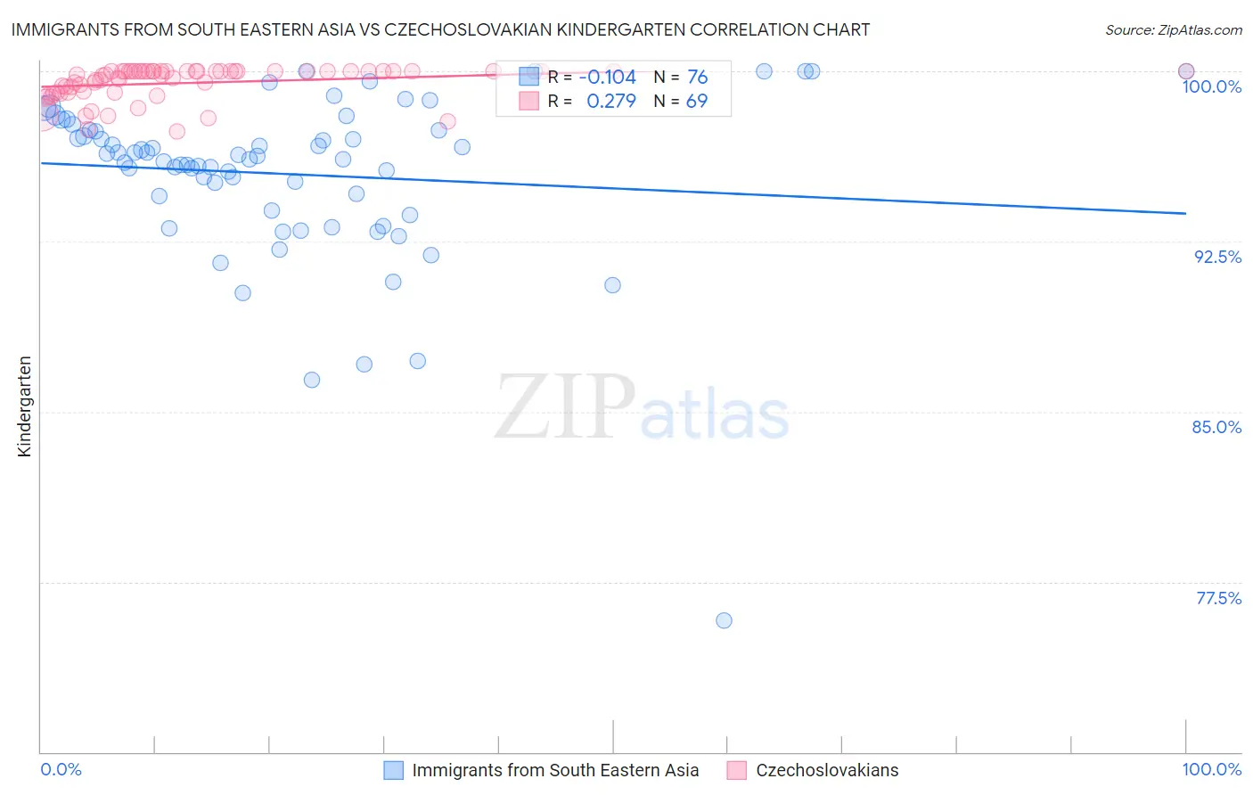 Immigrants from South Eastern Asia vs Czechoslovakian Kindergarten