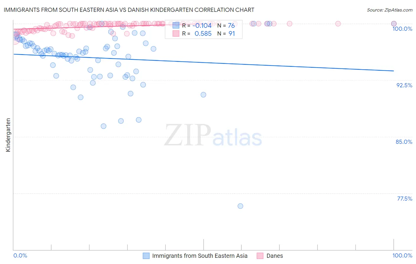 Immigrants from South Eastern Asia vs Danish Kindergarten