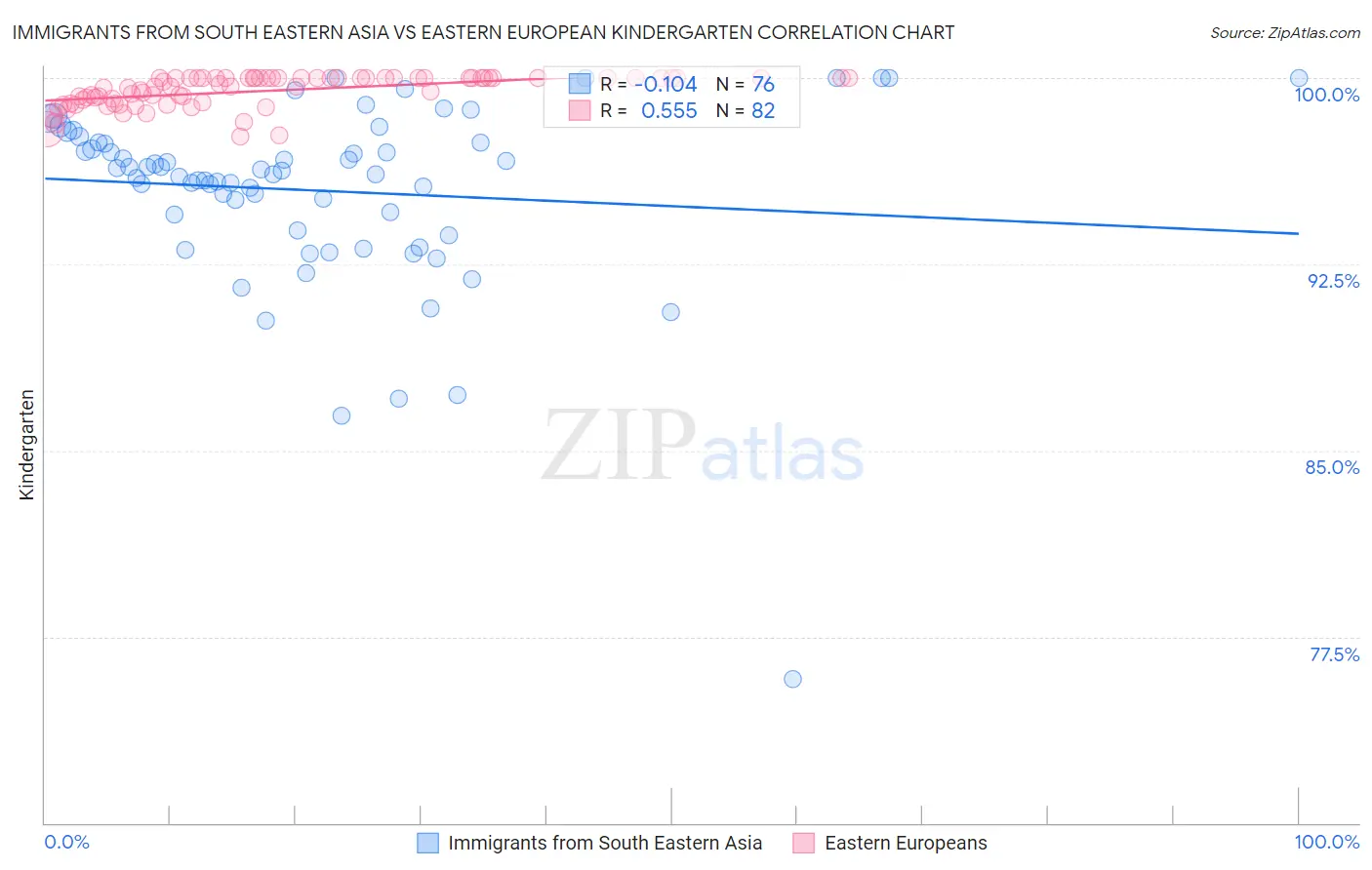 Immigrants from South Eastern Asia vs Eastern European Kindergarten