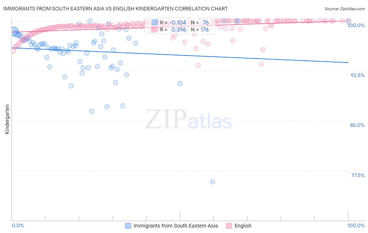 Immigrants from South Eastern Asia vs English Kindergarten