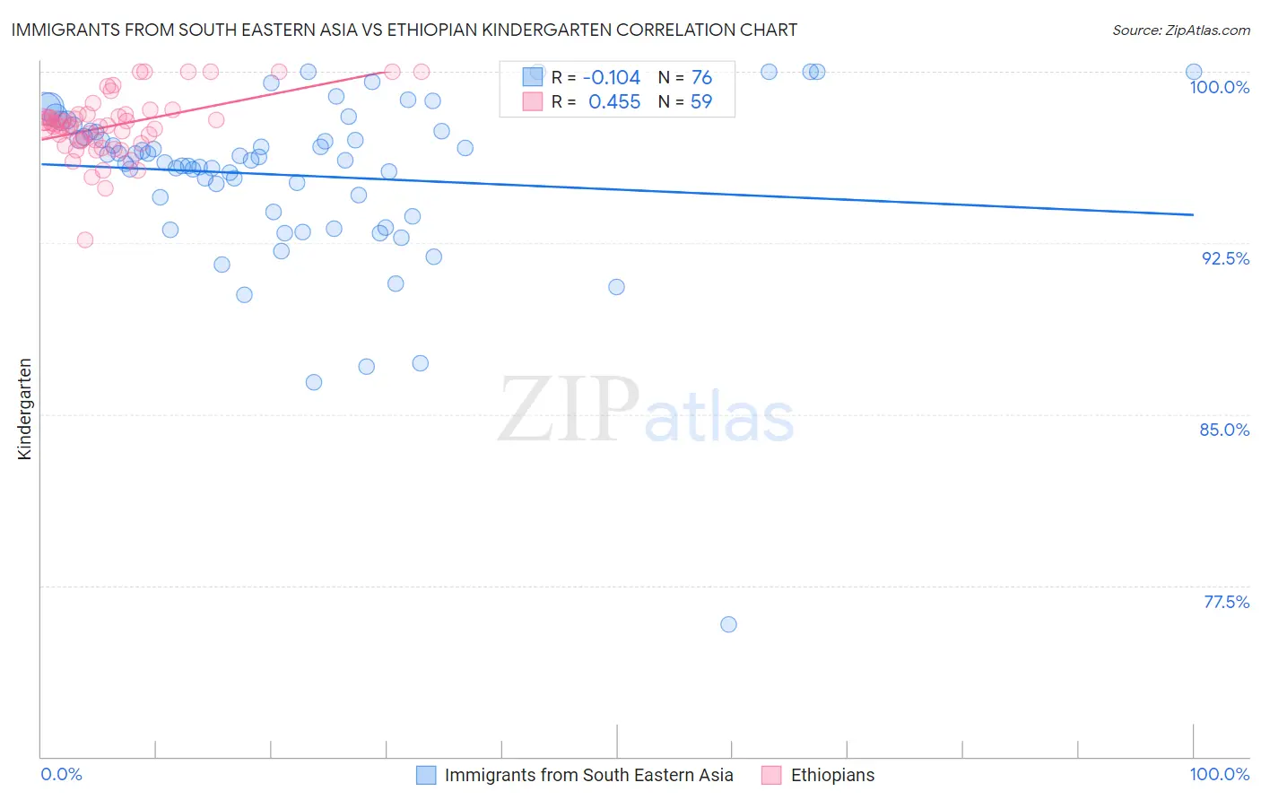 Immigrants from South Eastern Asia vs Ethiopian Kindergarten