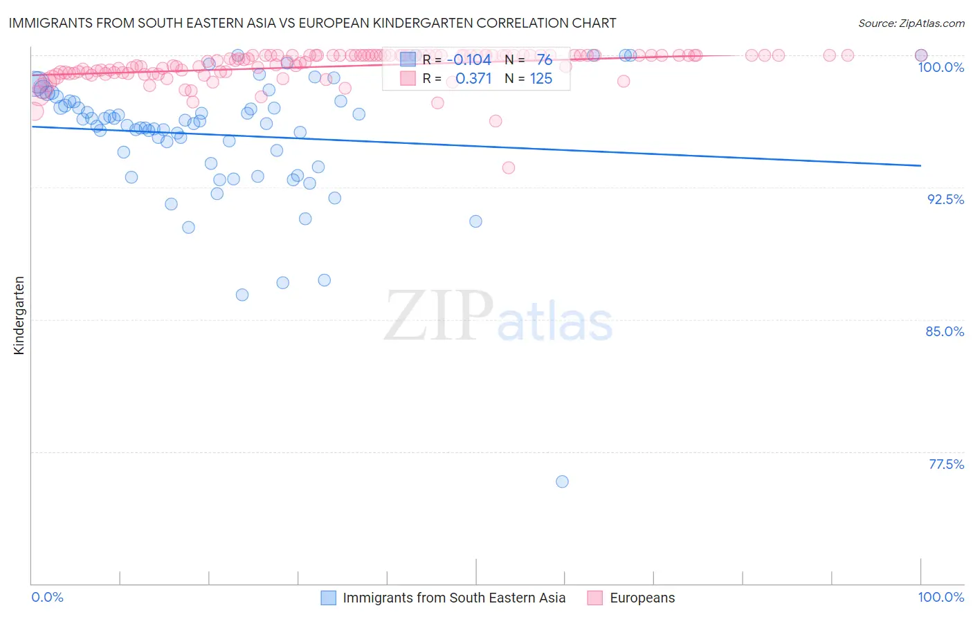 Immigrants from South Eastern Asia vs European Kindergarten