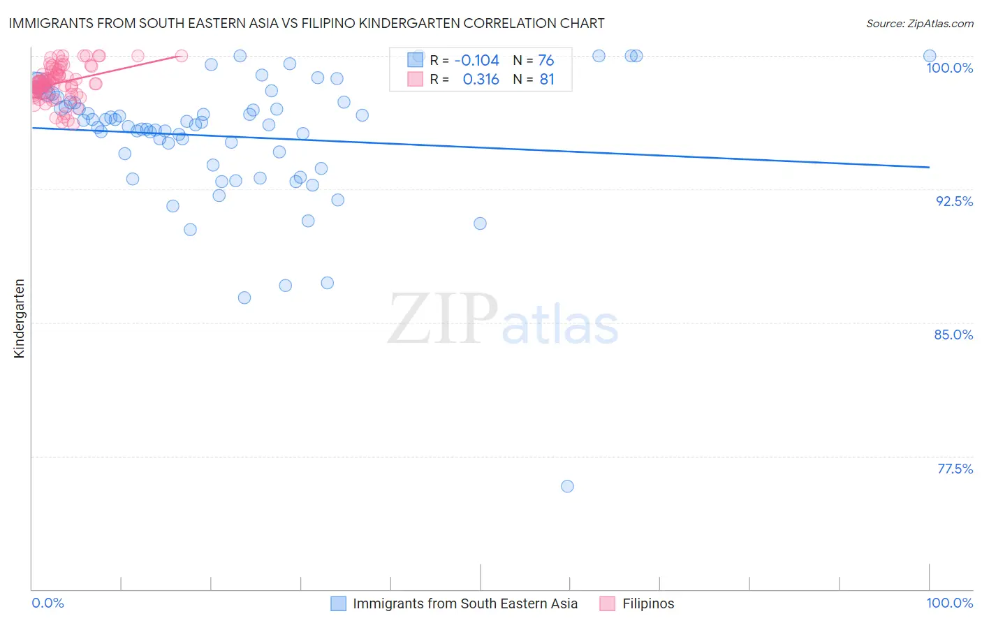 Immigrants from South Eastern Asia vs Filipino Kindergarten