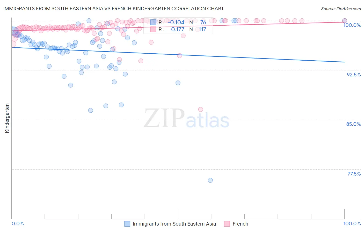 Immigrants from South Eastern Asia vs French Kindergarten