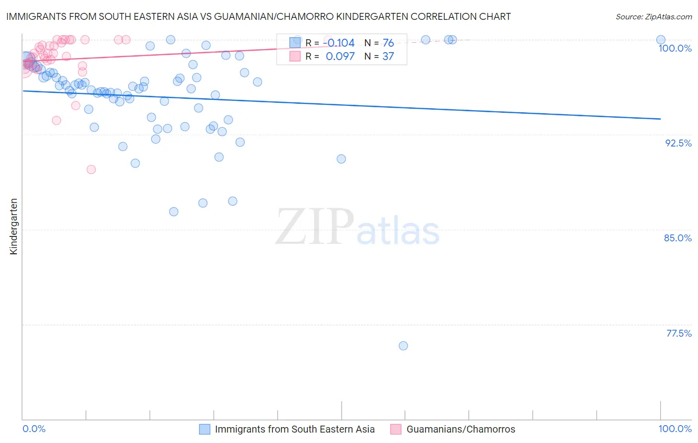 Immigrants from South Eastern Asia vs Guamanian/Chamorro Kindergarten