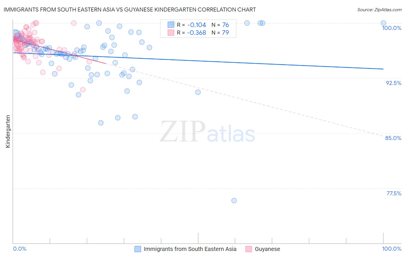 Immigrants from South Eastern Asia vs Guyanese Kindergarten