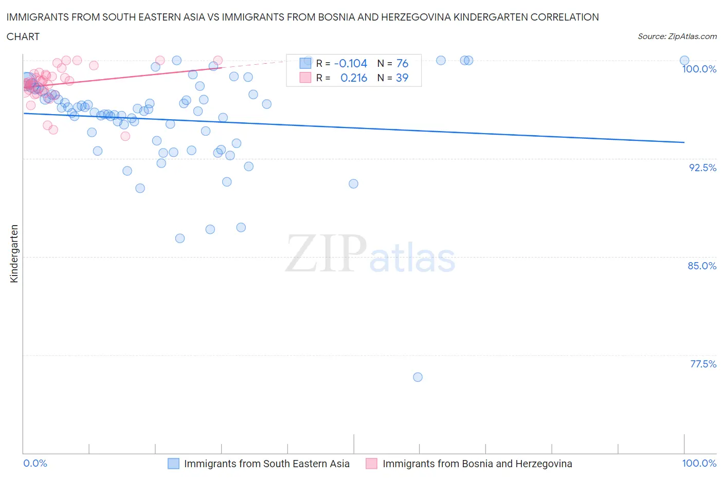 Immigrants from South Eastern Asia vs Immigrants from Bosnia and Herzegovina Kindergarten