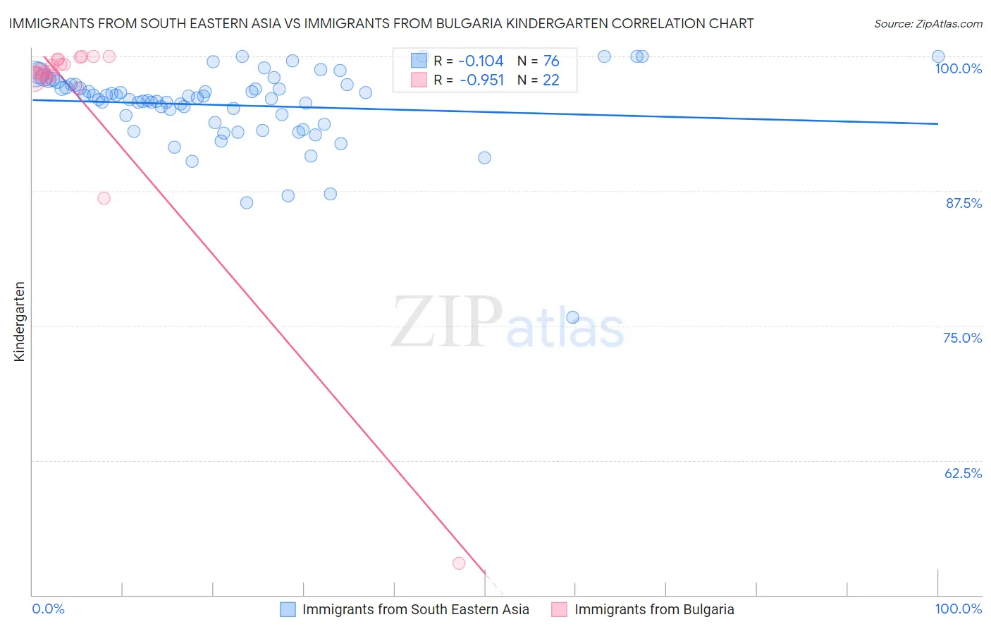 Immigrants from South Eastern Asia vs Immigrants from Bulgaria Kindergarten