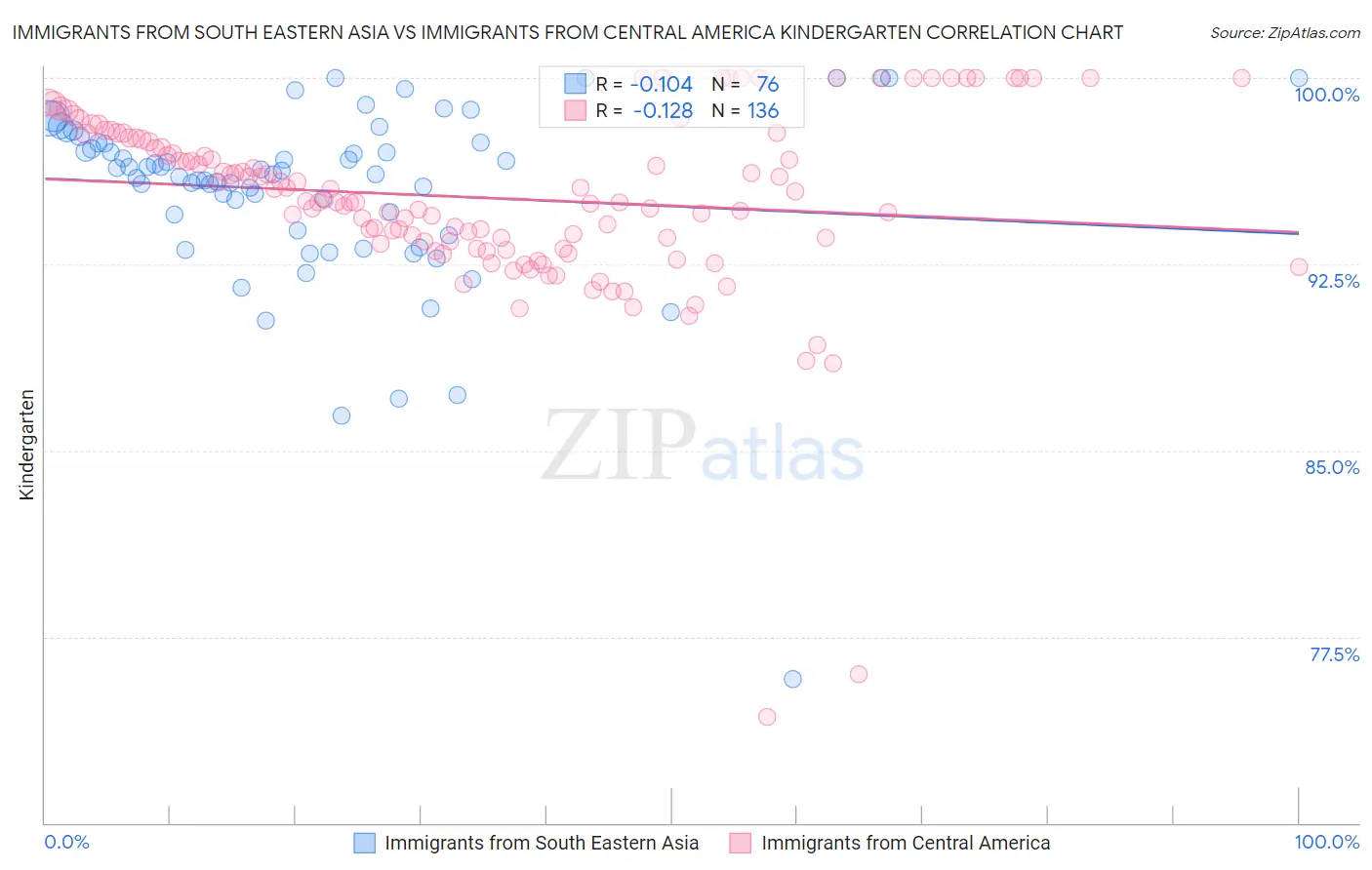 Immigrants from South Eastern Asia vs Immigrants from Central America Kindergarten