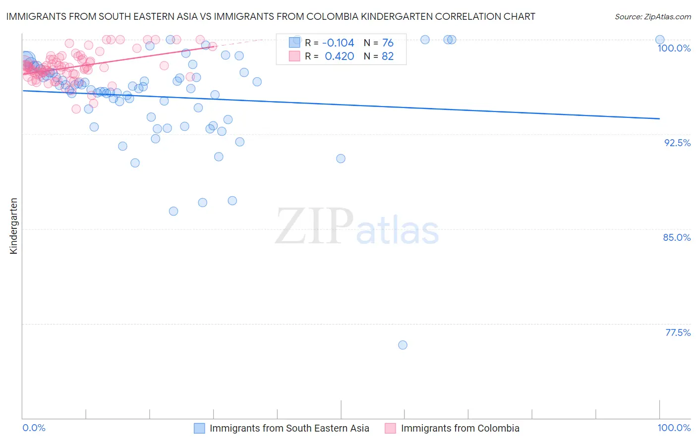 Immigrants from South Eastern Asia vs Immigrants from Colombia Kindergarten