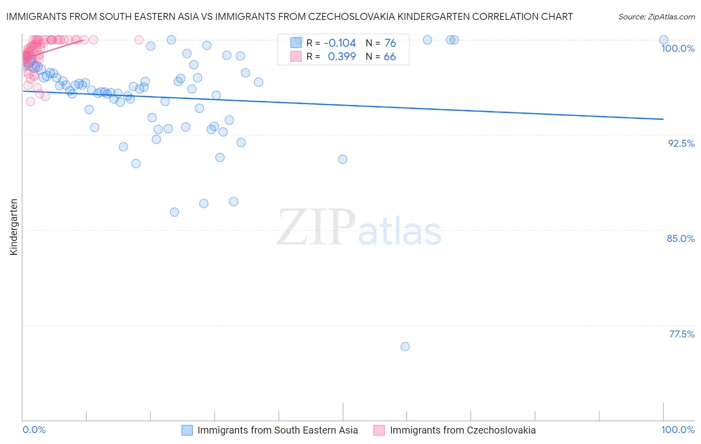 Immigrants from South Eastern Asia vs Immigrants from Czechoslovakia Kindergarten