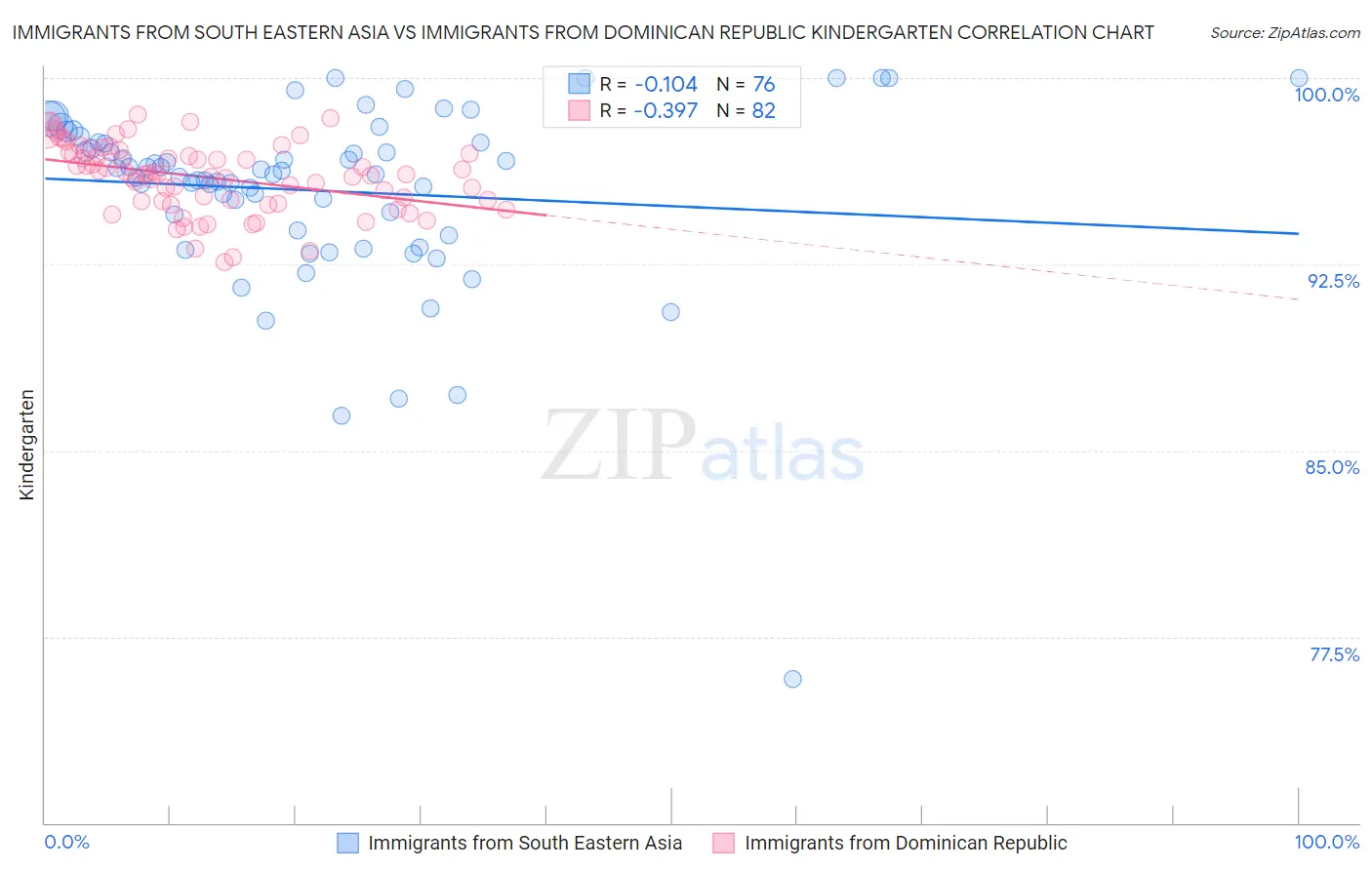 Immigrants from South Eastern Asia vs Immigrants from Dominican Republic Kindergarten