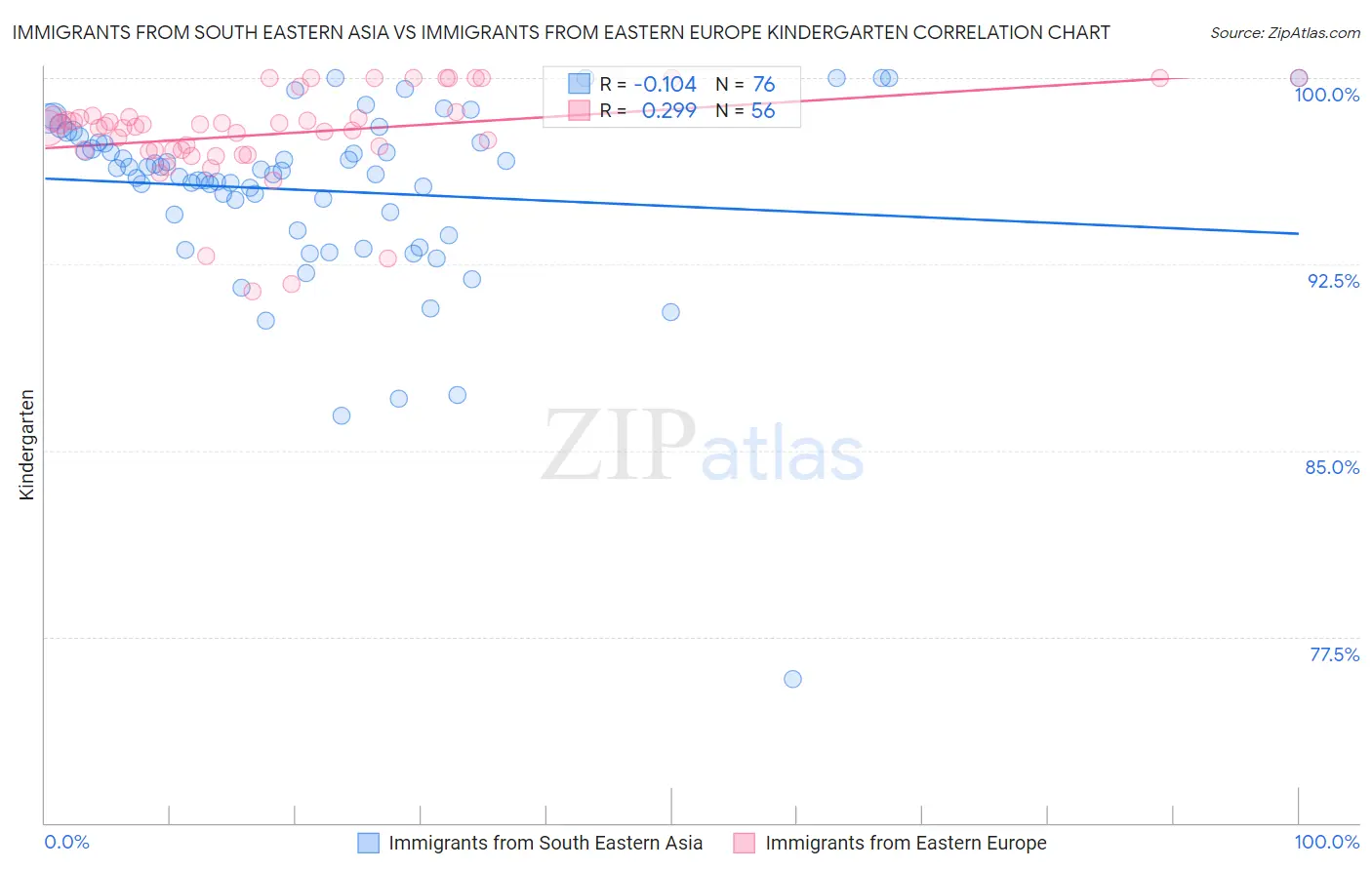 Immigrants from South Eastern Asia vs Immigrants from Eastern Europe Kindergarten