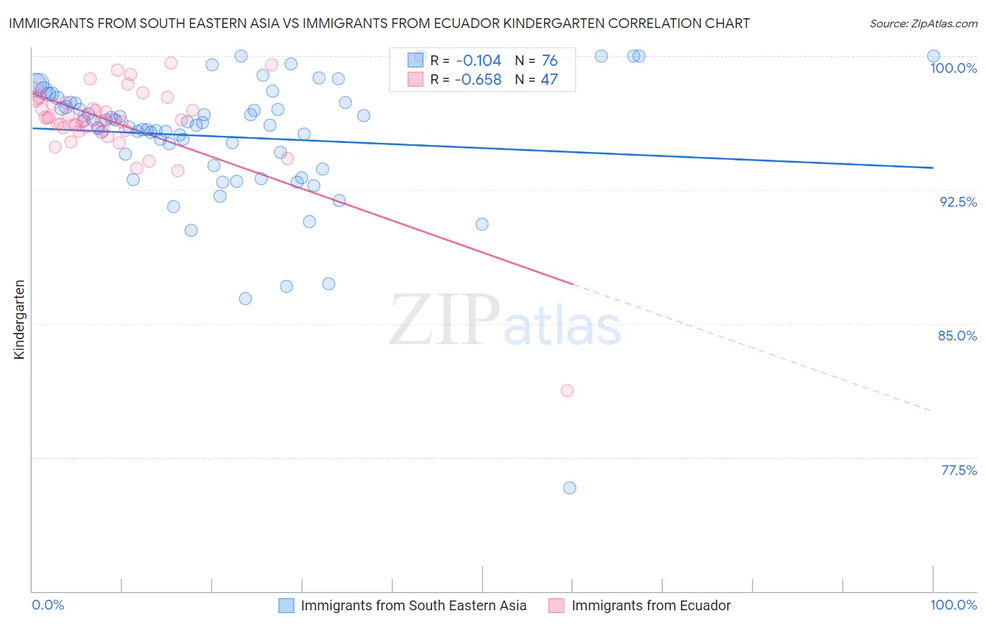 Immigrants from South Eastern Asia vs Immigrants from Ecuador Kindergarten