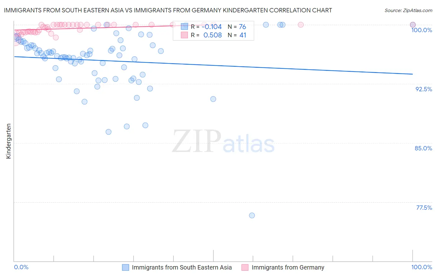 Immigrants from South Eastern Asia vs Immigrants from Germany Kindergarten