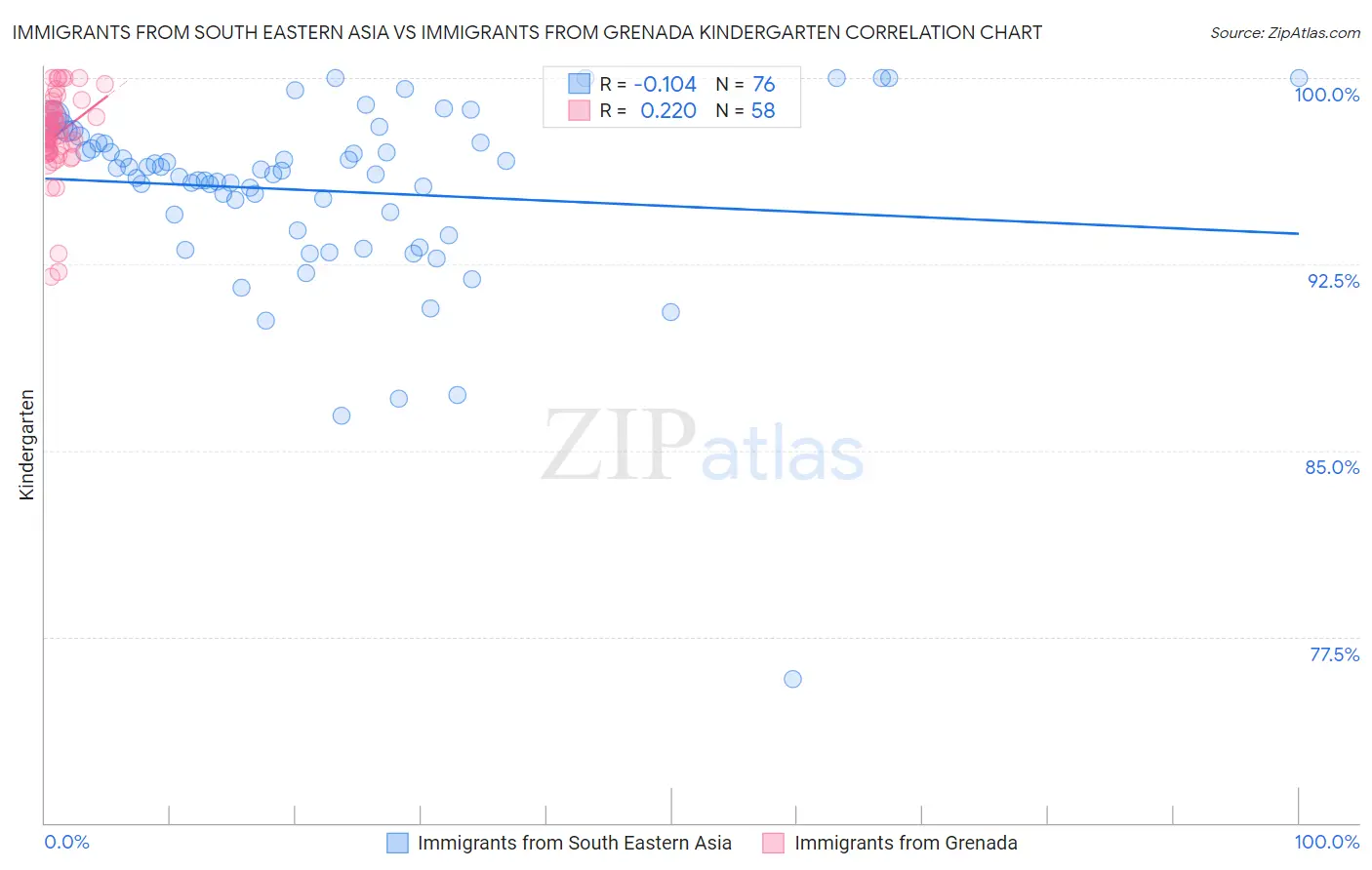 Immigrants from South Eastern Asia vs Immigrants from Grenada Kindergarten