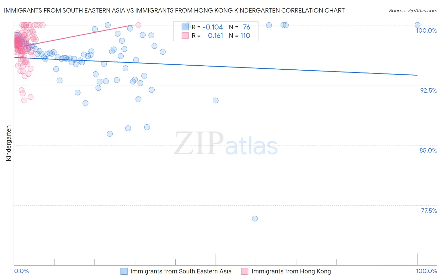 Immigrants from South Eastern Asia vs Immigrants from Hong Kong Kindergarten