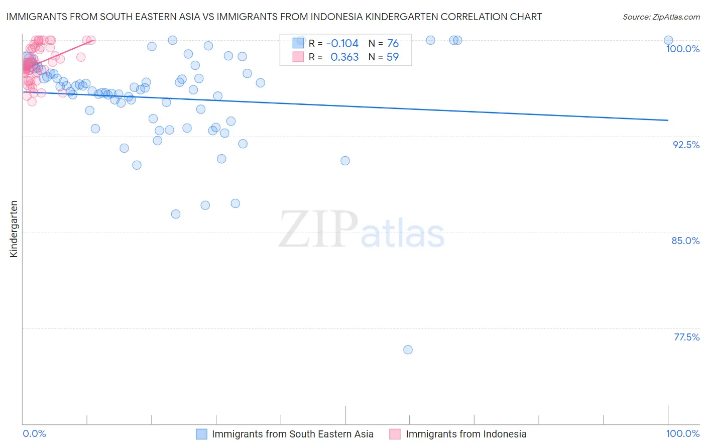 Immigrants from South Eastern Asia vs Immigrants from Indonesia Kindergarten