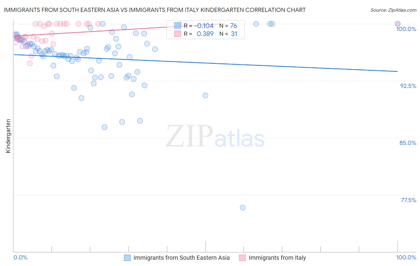 Immigrants from South Eastern Asia vs Immigrants from Italy Kindergarten