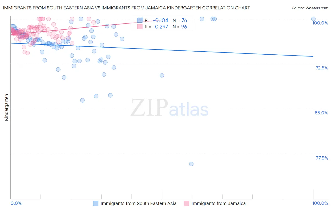 Immigrants from South Eastern Asia vs Immigrants from Jamaica Kindergarten