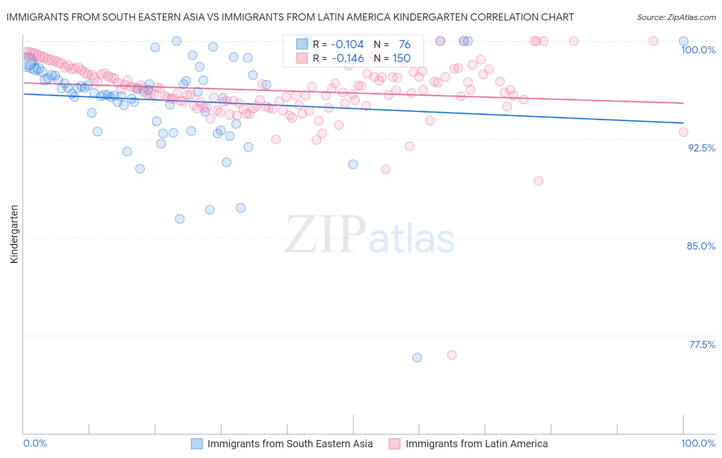 Immigrants from South Eastern Asia vs Immigrants from Latin America Kindergarten