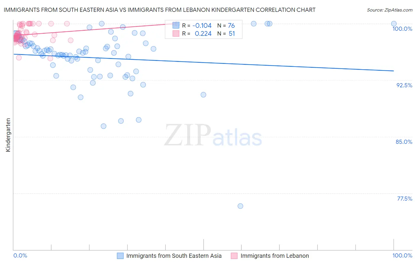 Immigrants from South Eastern Asia vs Immigrants from Lebanon Kindergarten