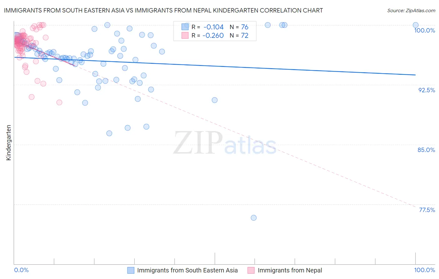 Immigrants from South Eastern Asia vs Immigrants from Nepal Kindergarten