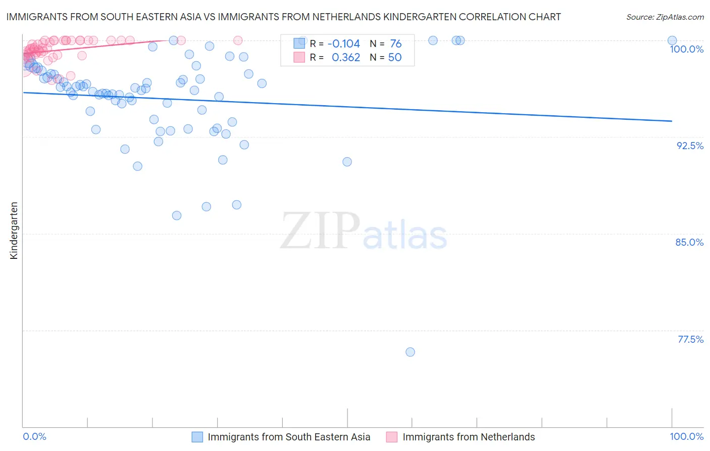 Immigrants from South Eastern Asia vs Immigrants from Netherlands Kindergarten