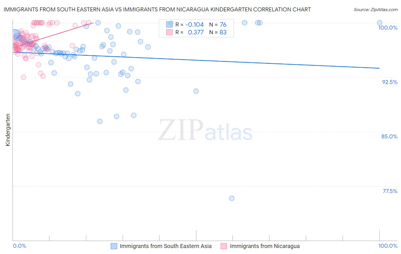 Immigrants from South Eastern Asia vs Immigrants from Nicaragua Kindergarten