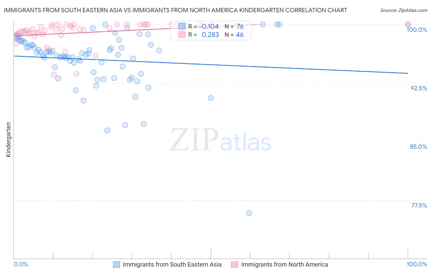 Immigrants from South Eastern Asia vs Immigrants from North America Kindergarten
