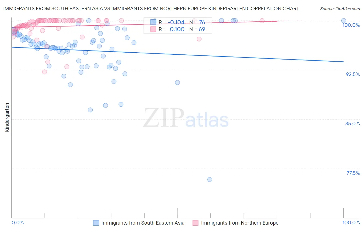 Immigrants from South Eastern Asia vs Immigrants from Northern Europe Kindergarten