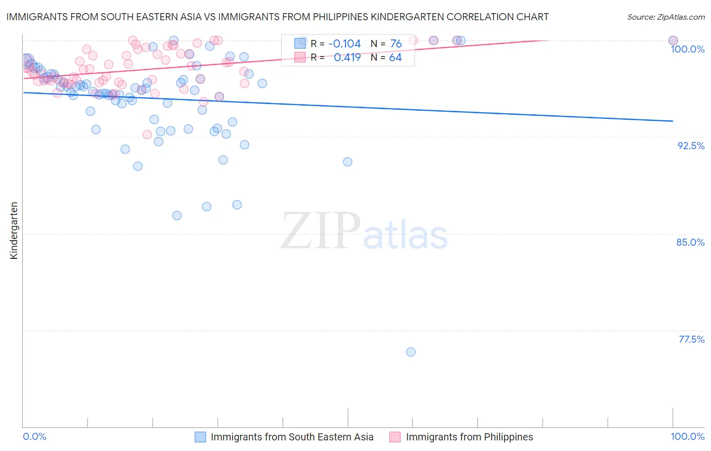 Immigrants from South Eastern Asia vs Immigrants from Philippines Kindergarten