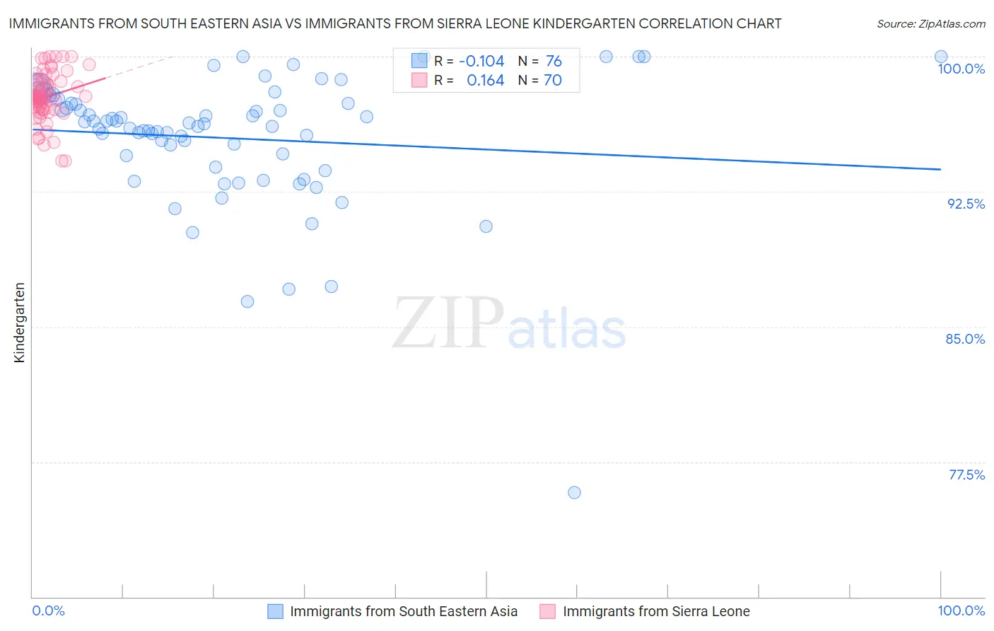 Immigrants from South Eastern Asia vs Immigrants from Sierra Leone Kindergarten