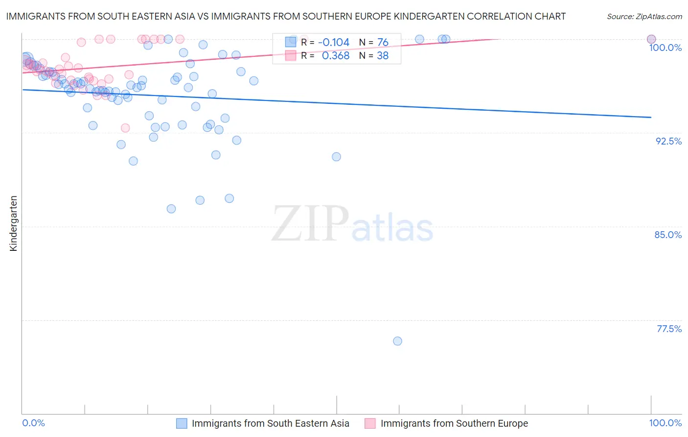 Immigrants from South Eastern Asia vs Immigrants from Southern Europe Kindergarten