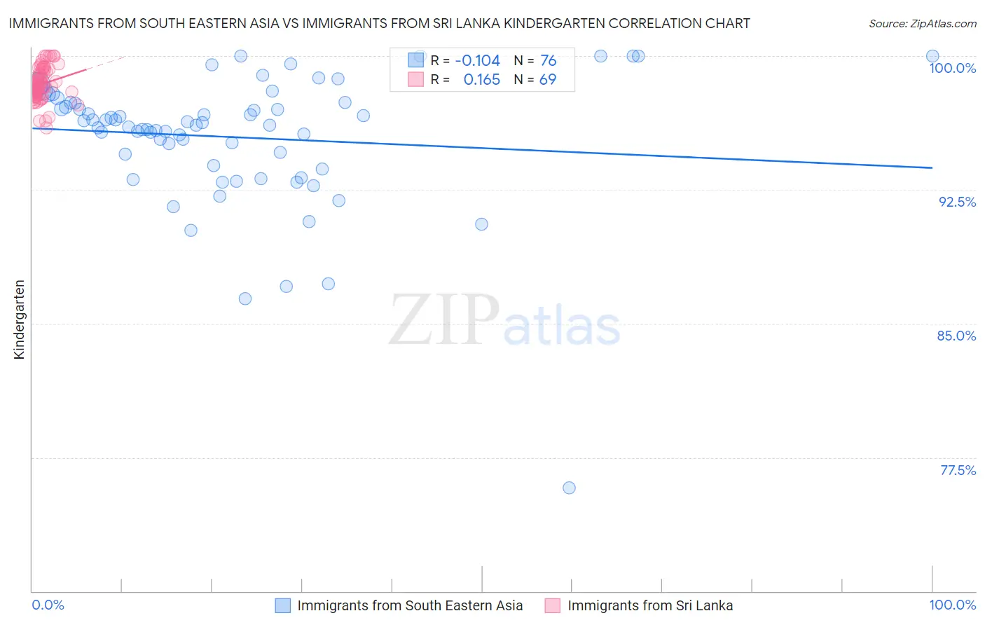 Immigrants from South Eastern Asia vs Immigrants from Sri Lanka Kindergarten