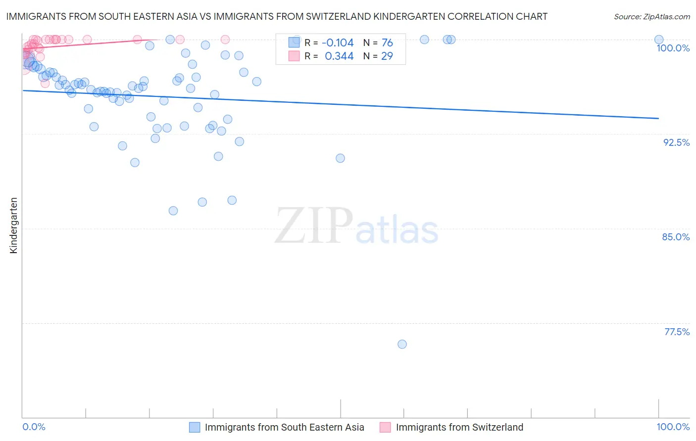 Immigrants from South Eastern Asia vs Immigrants from Switzerland Kindergarten