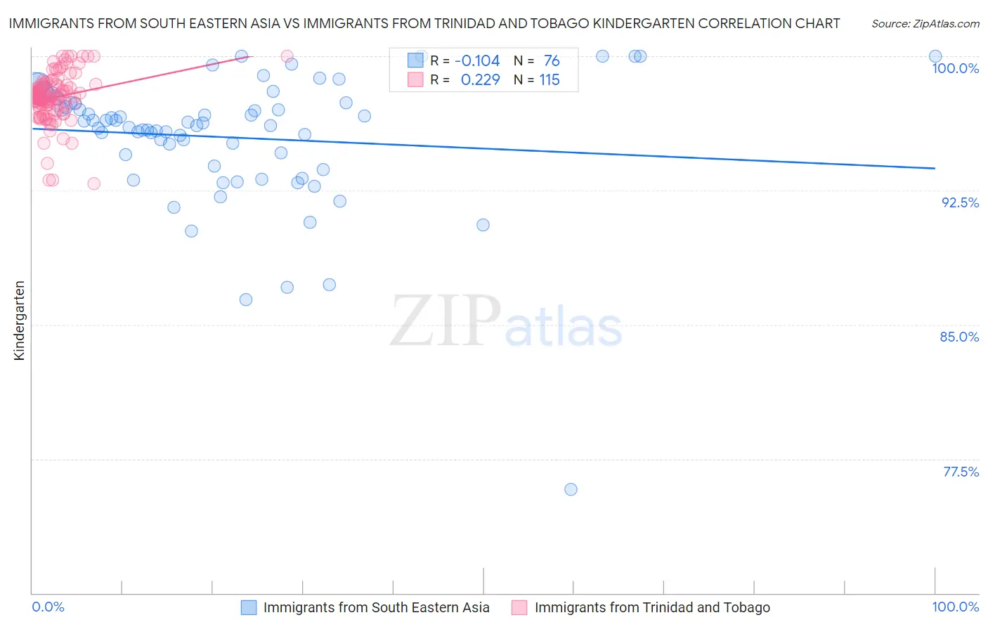 Immigrants from South Eastern Asia vs Immigrants from Trinidad and Tobago Kindergarten
