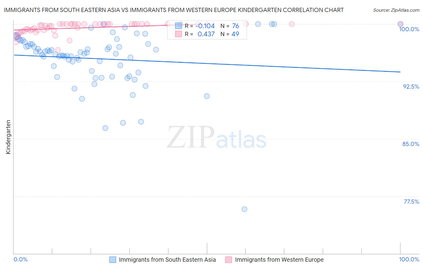 Immigrants from South Eastern Asia vs Immigrants from Western Europe Kindergarten
