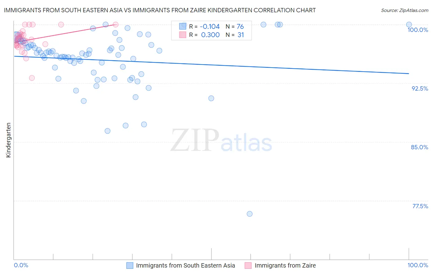 Immigrants from South Eastern Asia vs Immigrants from Zaire Kindergarten