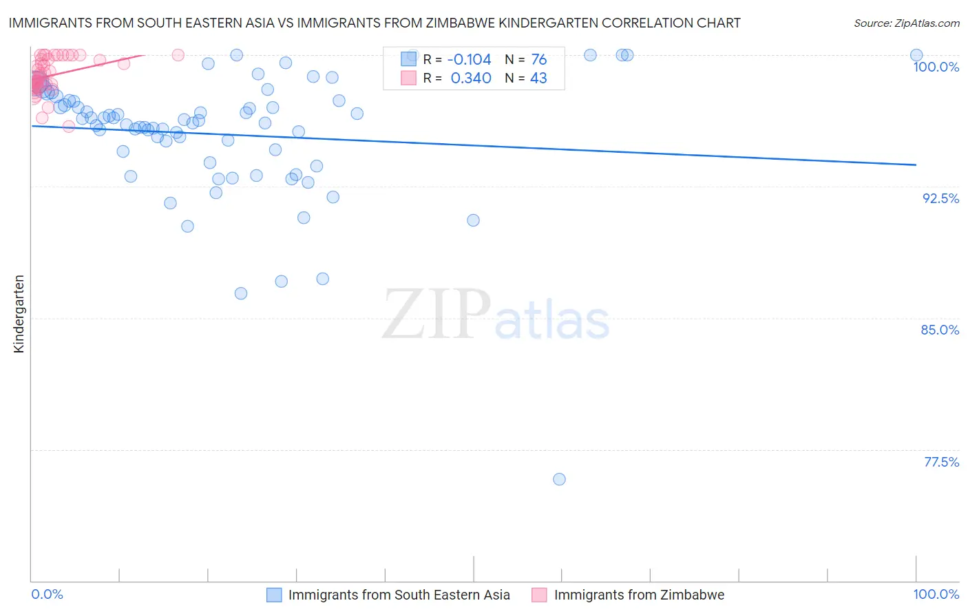 Immigrants from South Eastern Asia vs Immigrants from Zimbabwe Kindergarten