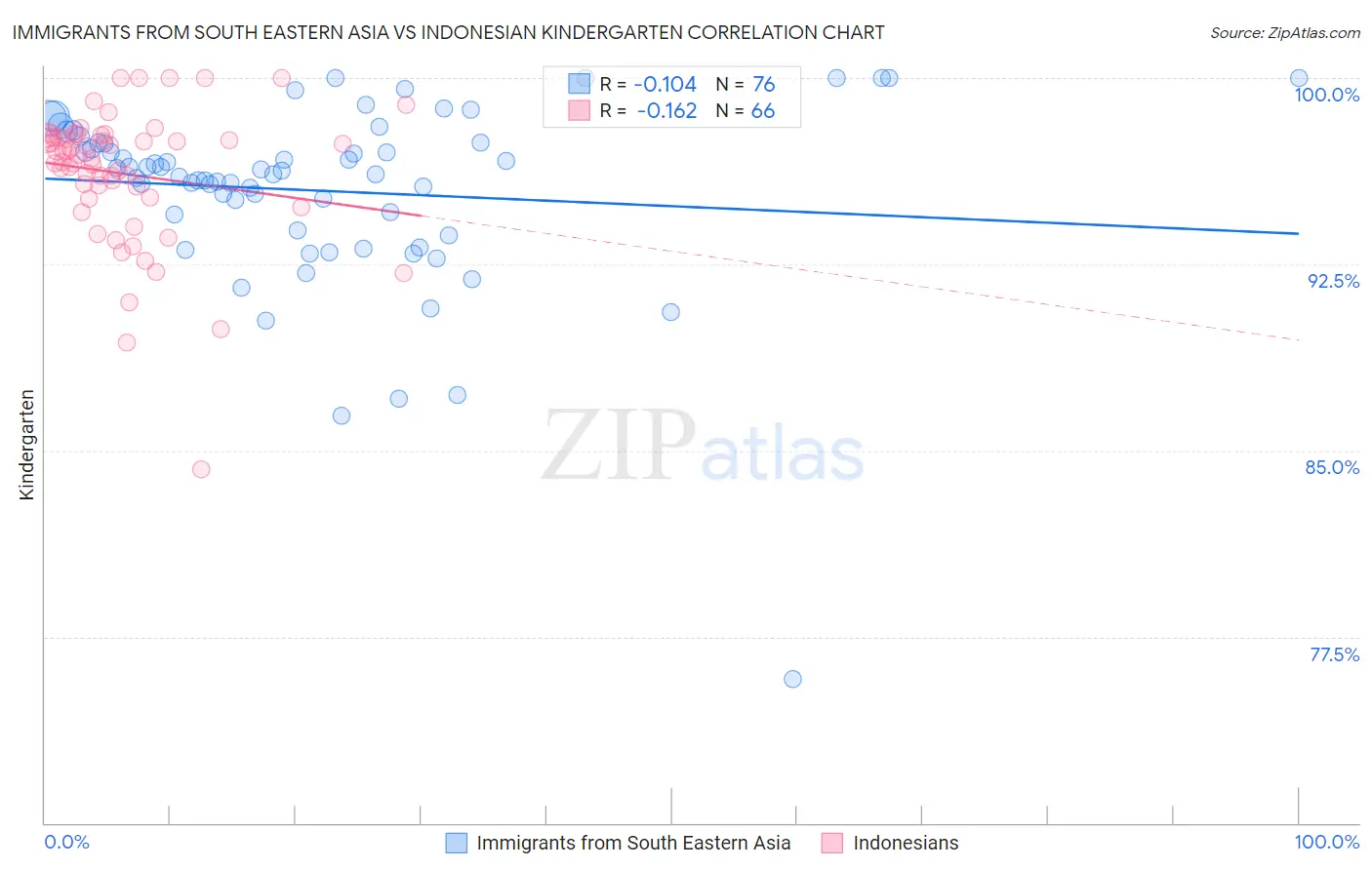 Immigrants from South Eastern Asia vs Indonesian Kindergarten